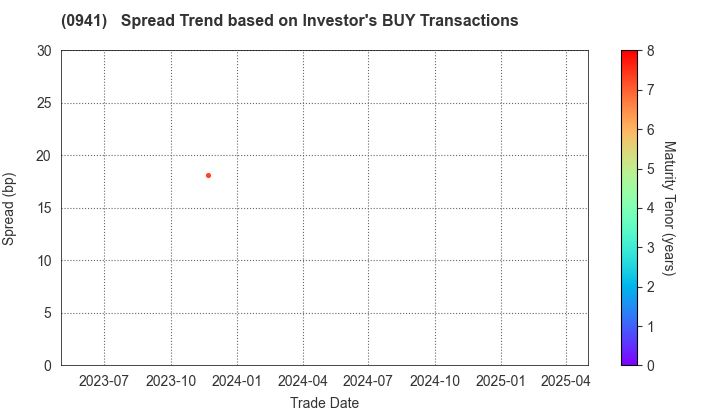 Central Japan International Airport Company , Limited: The Spread Trend based on Investor's BUY Transactions