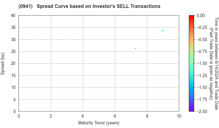 Central Japan International Airport Company , Limited: The Spread Curve based on Investor's SELL Transactions