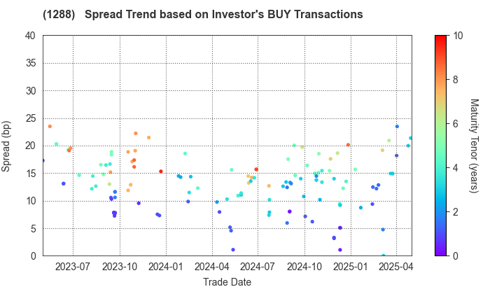 East Nippon Expressway Co., Inc.: The Spread Trend based on Investor's BUY Transactions