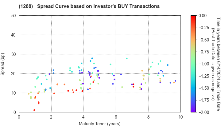 East Nippon Expressway Co., Inc.: The Spread Curve based on Investor's BUY Transactions