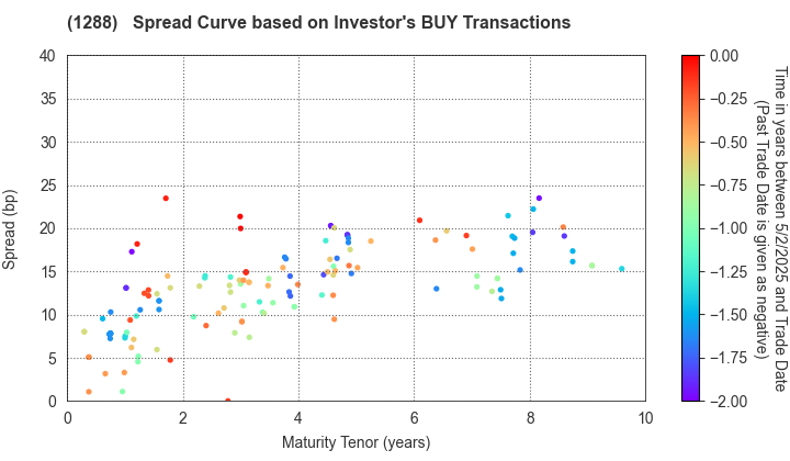 East Nippon Expressway Co., Inc.: The Spread Curve based on Investor's BUY Transactions