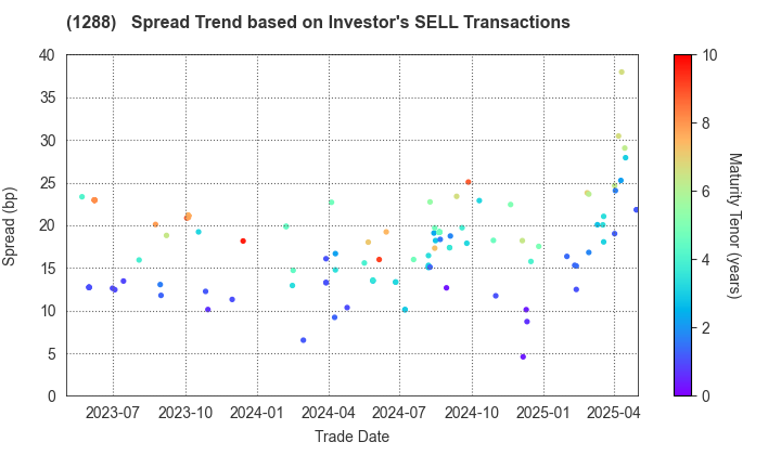 East Nippon Expressway Co., Inc.: The Spread Trend based on Investor's SELL Transactions