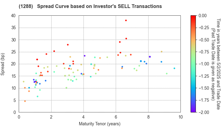 East Nippon Expressway Co., Inc.: The Spread Curve based on Investor's SELL Transactions