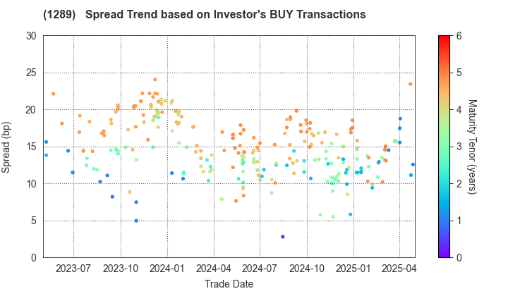 Central Nippon Expressway Co., Inc.: The Spread Trend based on Investor's BUY Transactions