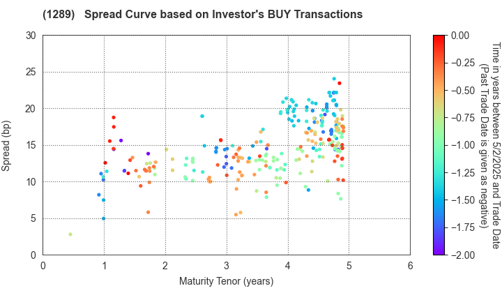 Central Nippon Expressway Co., Inc.: The Spread Curve based on Investor's BUY Transactions