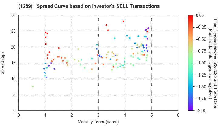 Central Nippon Expressway Co., Inc.: The Spread Curve based on Investor's SELL Transactions