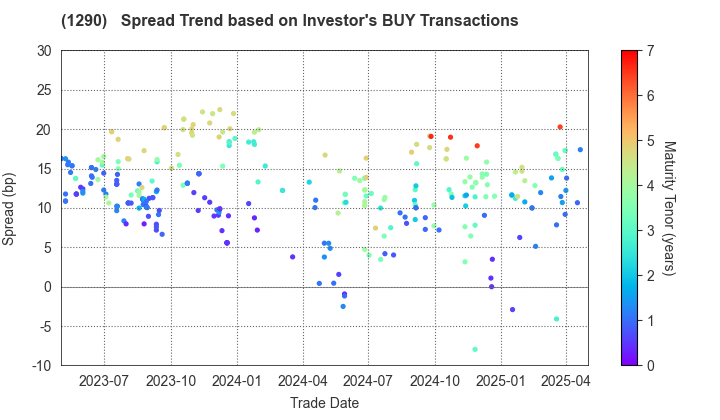 West Nippon Expressway Co., Inc.: The Spread Trend based on Investor's BUY Transactions