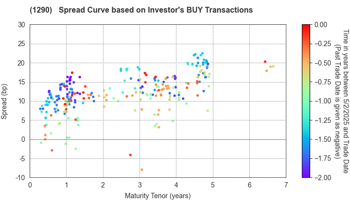 West Nippon Expressway Co., Inc.: The Spread Curve based on Investor's BUY Transactions