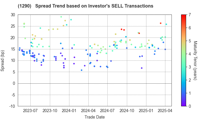 West Nippon Expressway Co., Inc.: The Spread Trend based on Investor's SELL Transactions