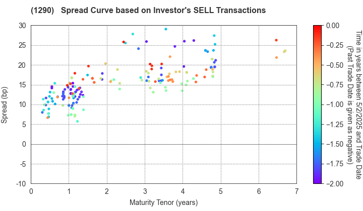 West Nippon Expressway Co., Inc.: The Spread Curve based on Investor's SELL Transactions