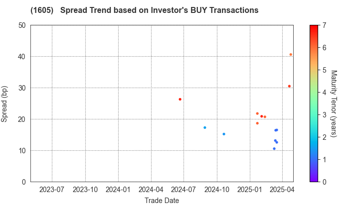 INPEX CORPORATION: The Spread Trend based on Investor's BUY Transactions