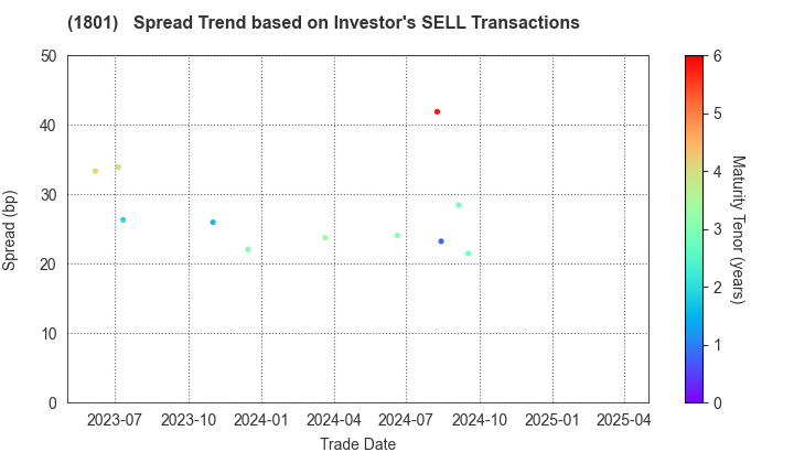 TAISEI CORPORATION: The Spread Trend based on Investor's SELL Transactions
