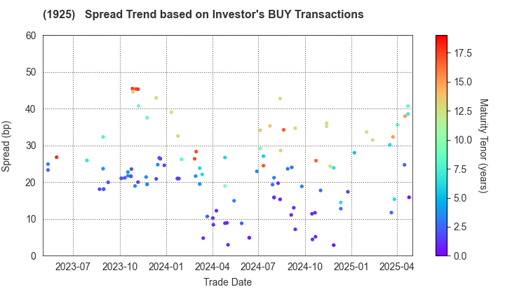 DAIWA HOUSE INDUSTRY CO.,LTD.: The Spread Trend based on Investor's BUY Transactions