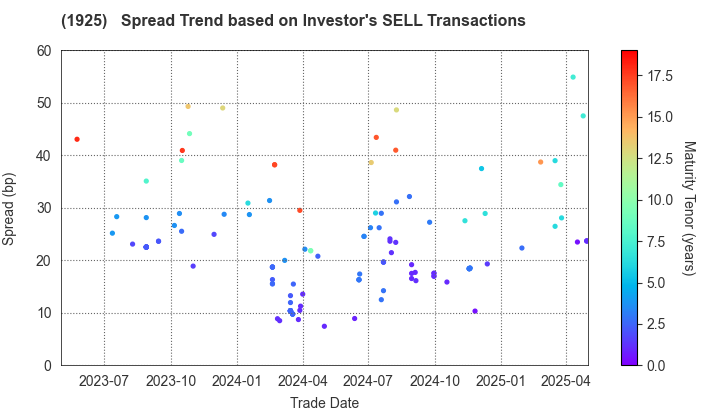 DAIWA HOUSE INDUSTRY CO.,LTD.: The Spread Trend based on Investor's SELL Transactions