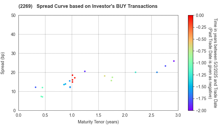 Meiji Holdings Co., Ltd.: The Spread Curve based on Investor's BUY Transactions