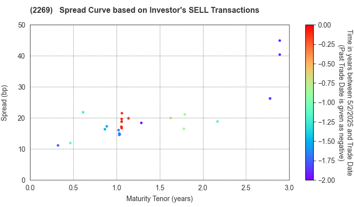 Meiji Holdings Co., Ltd.: The Spread Curve based on Investor's SELL Transactions