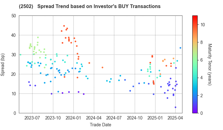 Asahi Group Holdings, Ltd.: The Spread Trend based on Investor's BUY Transactions