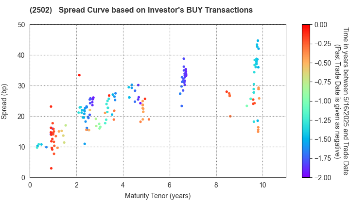 Asahi Group Holdings, Ltd.: The Spread Curve based on Investor's BUY Transactions