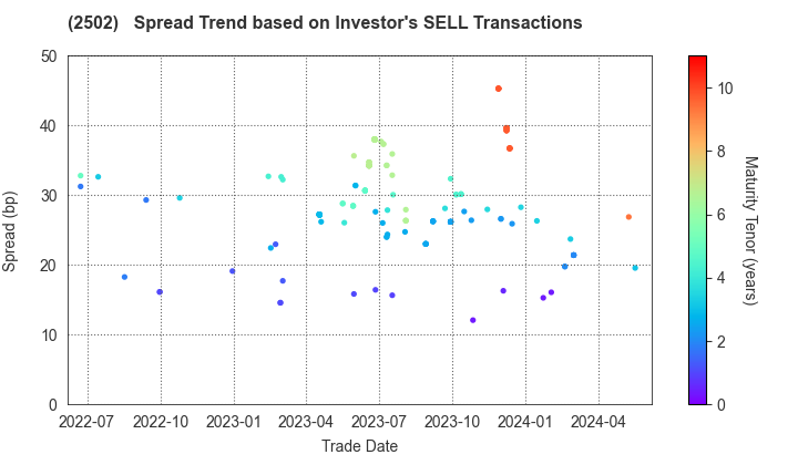 Asahi Group Holdings, Ltd.: The Spread Trend based on Investor's SELL Transactions