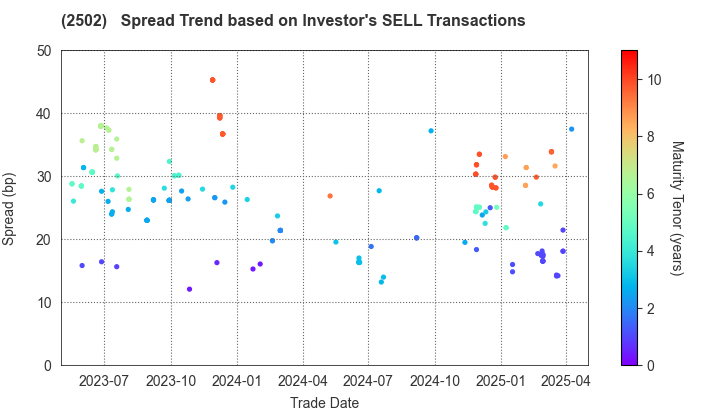 Asahi Group Holdings, Ltd.: The Spread Trend based on Investor's SELL Transactions