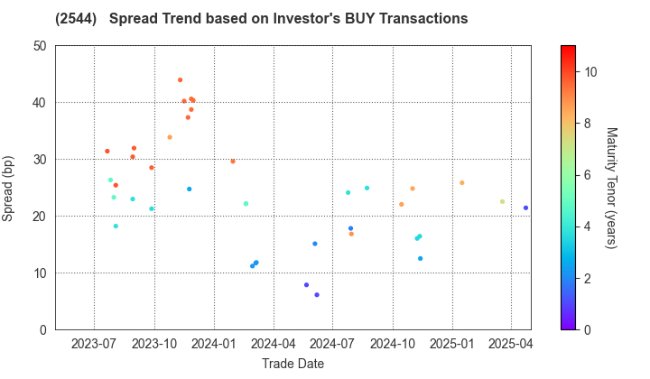 Suntory Holdings Ltd.: The Spread Trend based on Investor's BUY Transactions