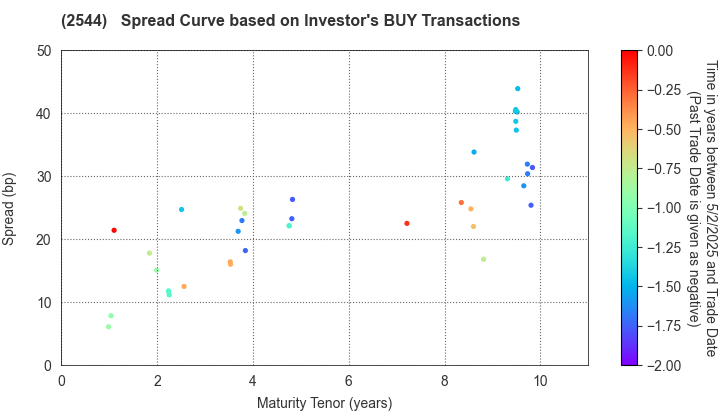 Suntory Holdings Ltd.: The Spread Curve based on Investor's BUY Transactions