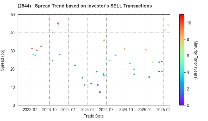 Suntory Holdings Ltd.: The Spread Trend based on Investor's SELL Transactions