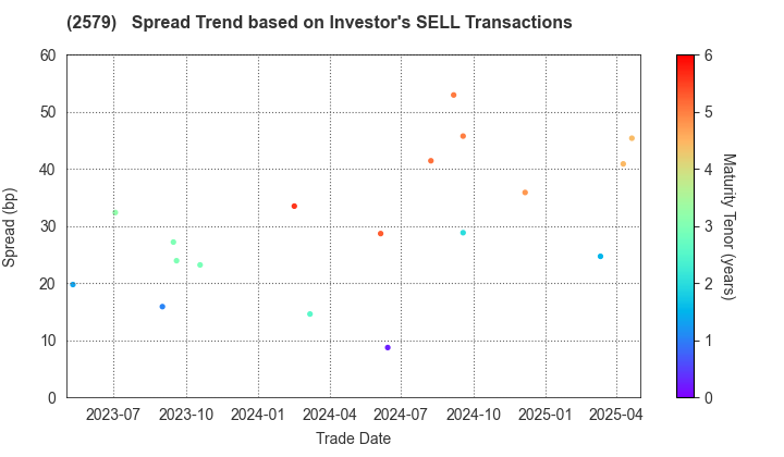 Coca-Cola Bottlers Japan Holdings Inc.: The Spread Trend based on Investor's SELL Transactions