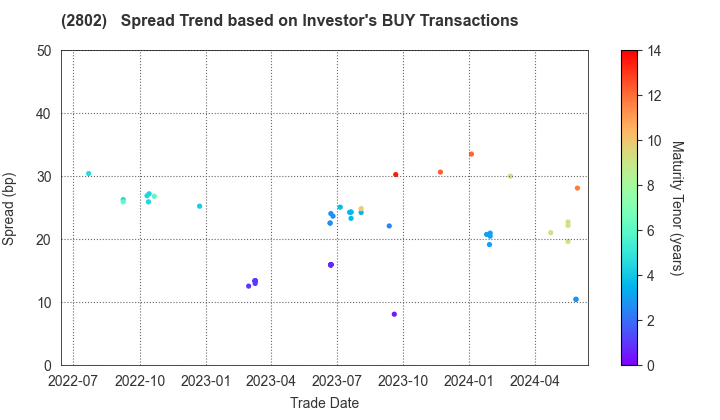Ajinomoto Co., Inc.: The Spread Trend based on Investor's BUY Transactions