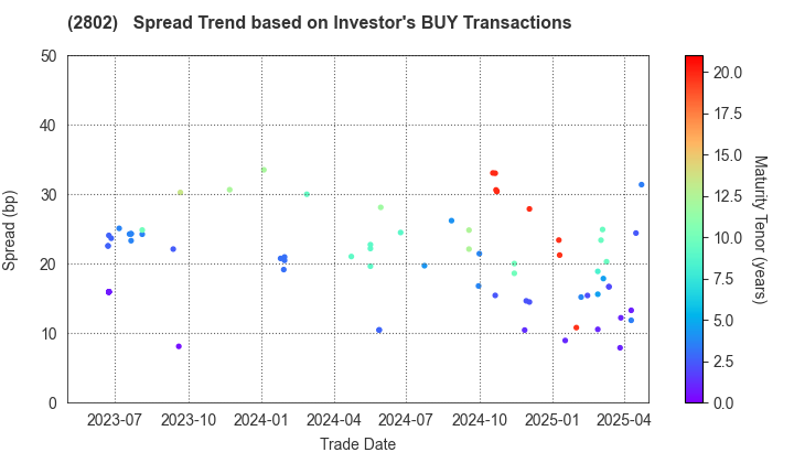 Ajinomoto Co., Inc.: The Spread Trend based on Investor's BUY Transactions