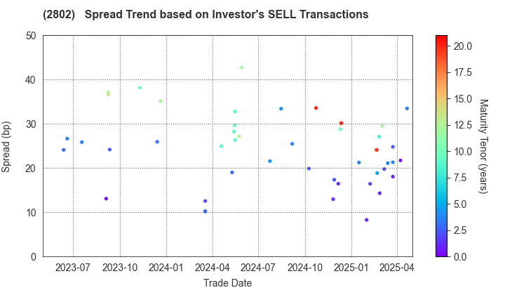 Ajinomoto Co., Inc.: The Spread Trend based on Investor's SELL Transactions