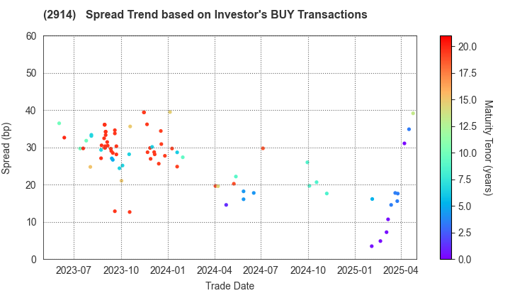 JAPAN TOBACCO INC.: The Spread Trend based on Investor's BUY Transactions