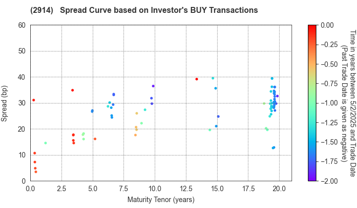 JAPAN TOBACCO INC.: The Spread Curve based on Investor's BUY Transactions