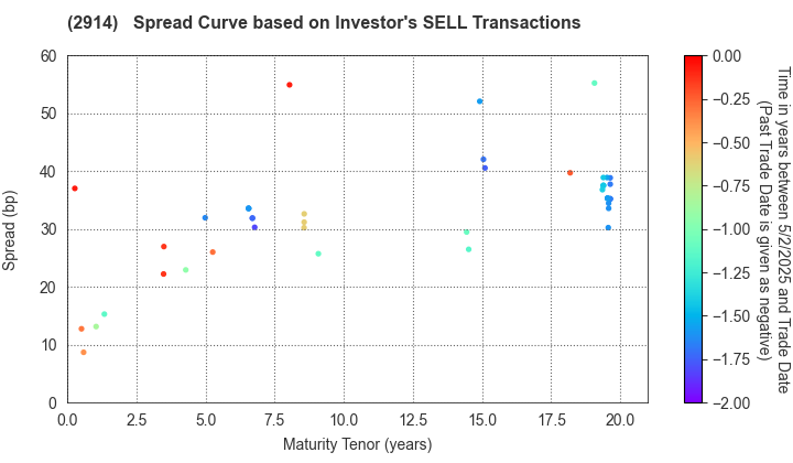 JAPAN TOBACCO INC.: The Spread Curve based on Investor's SELL Transactions