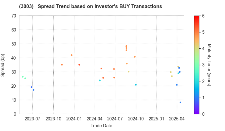 Hulic Co., Ltd.: The Spread Trend based on Investor's BUY Transactions