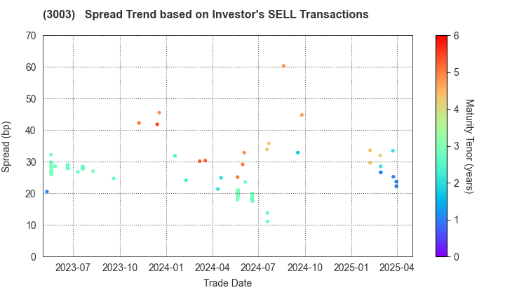 Hulic Co., Ltd.: The Spread Trend based on Investor's SELL Transactions