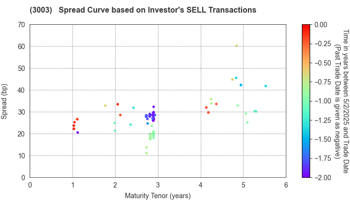 Hulic Co., Ltd.: The Spread Curve based on Investor's SELL Transactions