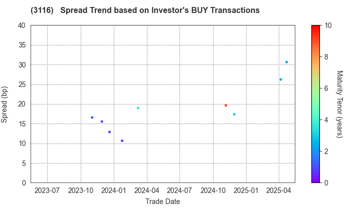 TOYOTA BOSHOKU CORPORATION: The Spread Trend based on Investor's BUY Transactions