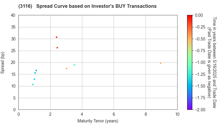 TOYOTA BOSHOKU CORPORATION: The Spread Curve based on Investor's BUY Transactions