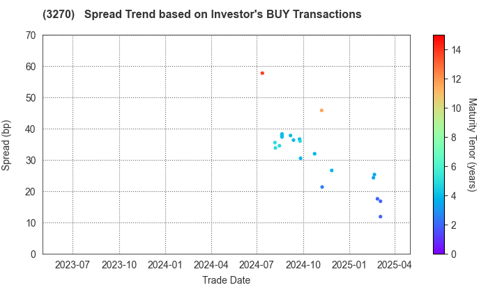 Mori Building Co., Ltd.: The Spread Trend based on Investor's BUY Transactions