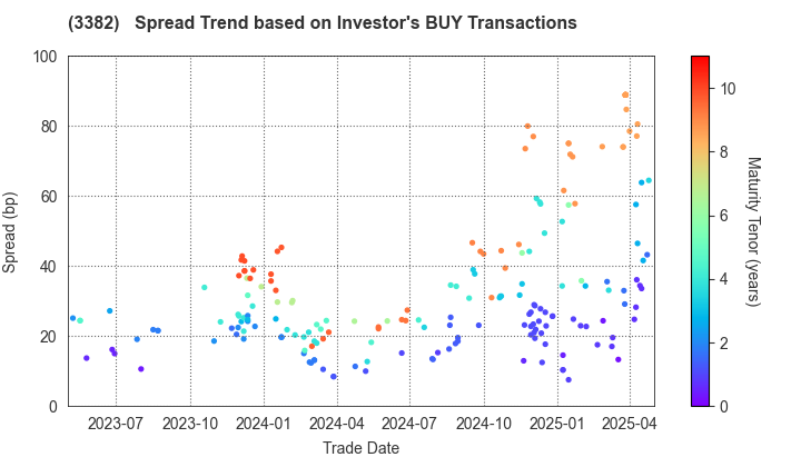 Seven & i Holdings Co., Ltd.: The Spread Trend based on Investor's BUY Transactions