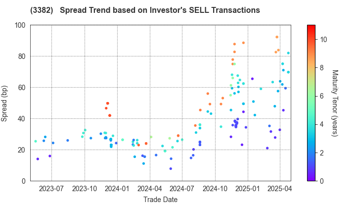 Seven & i Holdings Co., Ltd.: The Spread Trend based on Investor's SELL Transactions