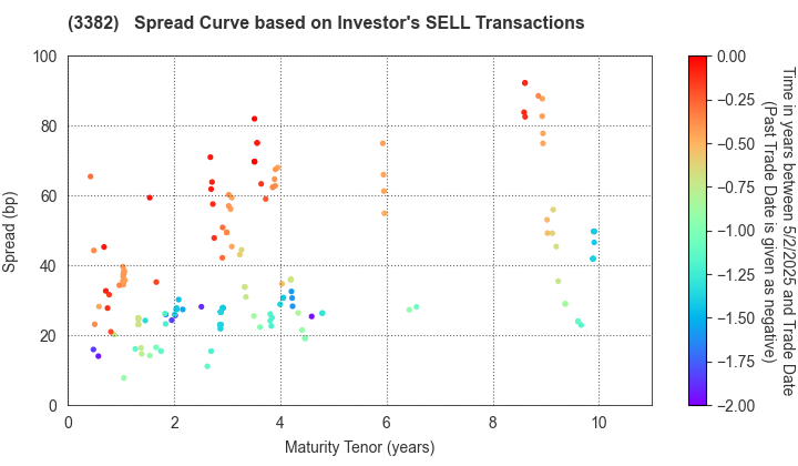 Seven & i Holdings Co., Ltd.: The Spread Curve based on Investor's SELL Transactions