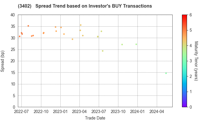 TORAY INDUSTRIES, INC.: The Spread Trend based on Investor's BUY Transactions