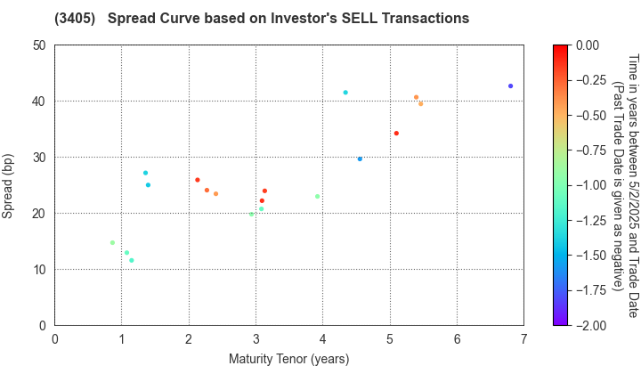 KURARAY CO.,LTD.: The Spread Curve based on Investor's SELL Transactions