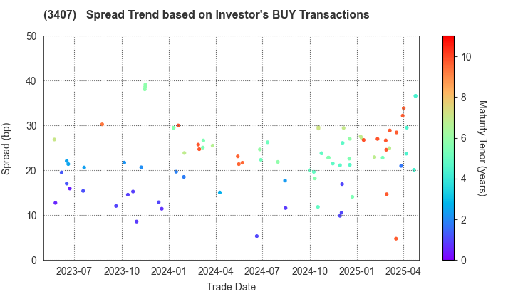 ASAHI KASEI CORPORATION: The Spread Trend based on Investor's BUY Transactions