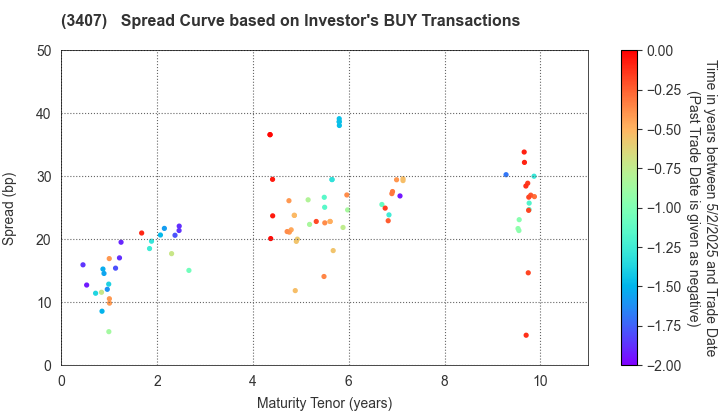 ASAHI KASEI CORPORATION: The Spread Curve based on Investor's BUY Transactions