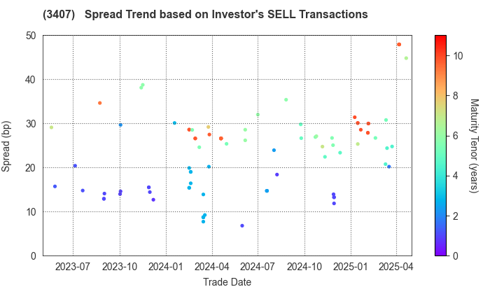 ASAHI KASEI CORPORATION: The Spread Trend based on Investor's SELL Transactions