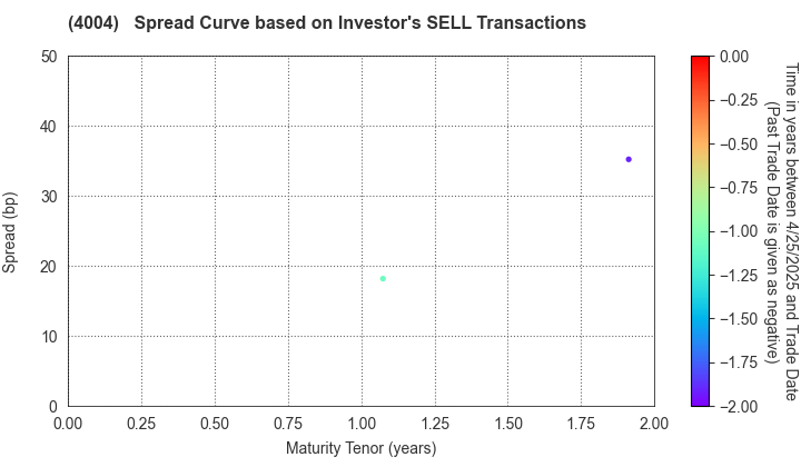 Resonac Holdings Corporation: The Spread Curve based on Investor's SELL Transactions