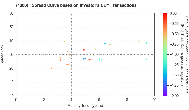 AIR WATER INC.: The Spread Curve based on Investor's BUY Transactions